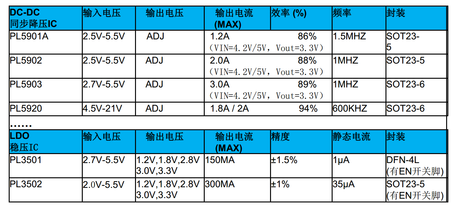 5V轉(zhuǎn)3.3V轉(zhuǎn)3V轉(zhuǎn)2.8V轉(zhuǎn)1.8V，輸出1.2A同步降壓IC-PL5900A