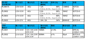 5V轉(zhuǎn)3.3V轉(zhuǎn)3V轉(zhuǎn)2.8V轉(zhuǎn)1.8V，輸出1.2A同步降壓IC-PL5900A