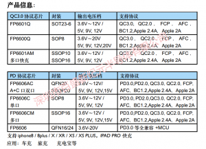 USB TYPE C PD3.0，PD2.0快充協(xié)議芯片-FP6606AC,FP6606C