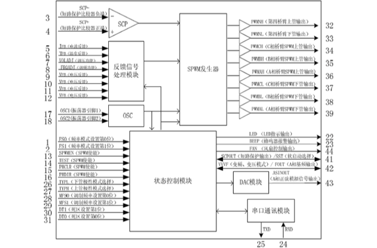 EG8030：數(shù)字化三相純正弦波逆變發(fā)生器芯片，集成死區(qū)控制與多功能保護，適用于多場景變換架構