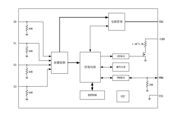 EG301：滾動(dòng)碼編碼芯片，高安全、低功耗，適用于RKE門禁系統(tǒng)